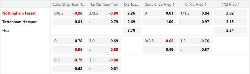 Tỷ lệ kèo Nottingham Forest vs Tottenham Hotspur nhan-dinh-soi-keo-nottingham-forest-vs-tottenham-hotspur-vao-22h00-ngay-26-12-2024-2